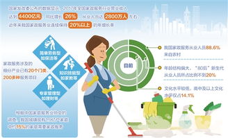 家政服務業(yè) 去年從業(yè)人員達2800萬人