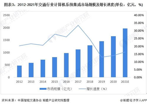 2022年中國(guó)計(jì)算機(jī)系統(tǒng)集成行業(yè)交通領(lǐng)域應(yīng)用市場(chǎng) 規(guī)模增長(zhǎng)與服務(wù)深化